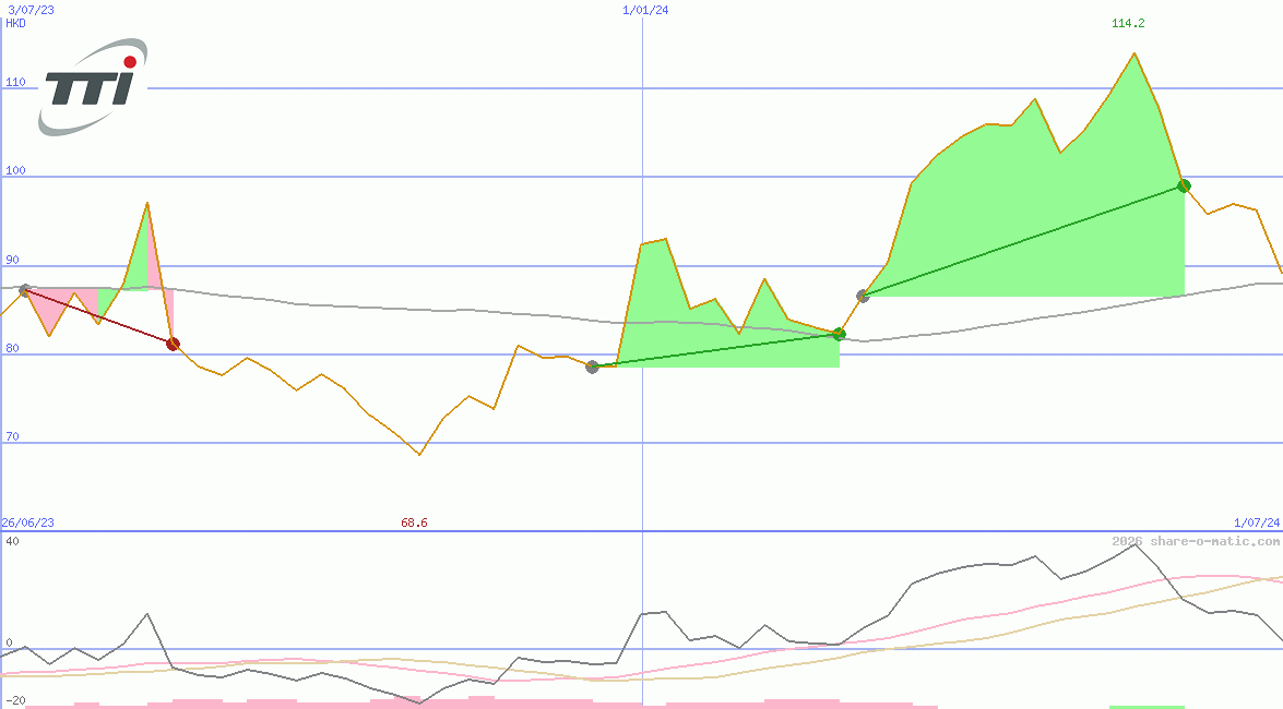 Techtronic Industries Company Ltd