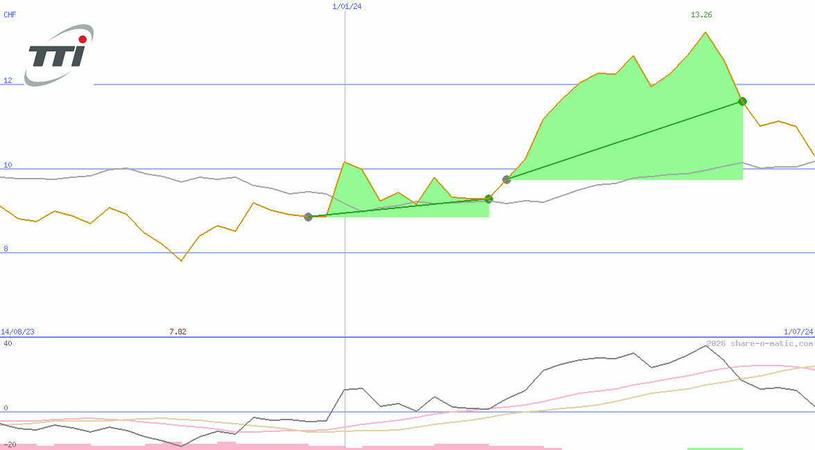 Techtronic Industries Company Ltd