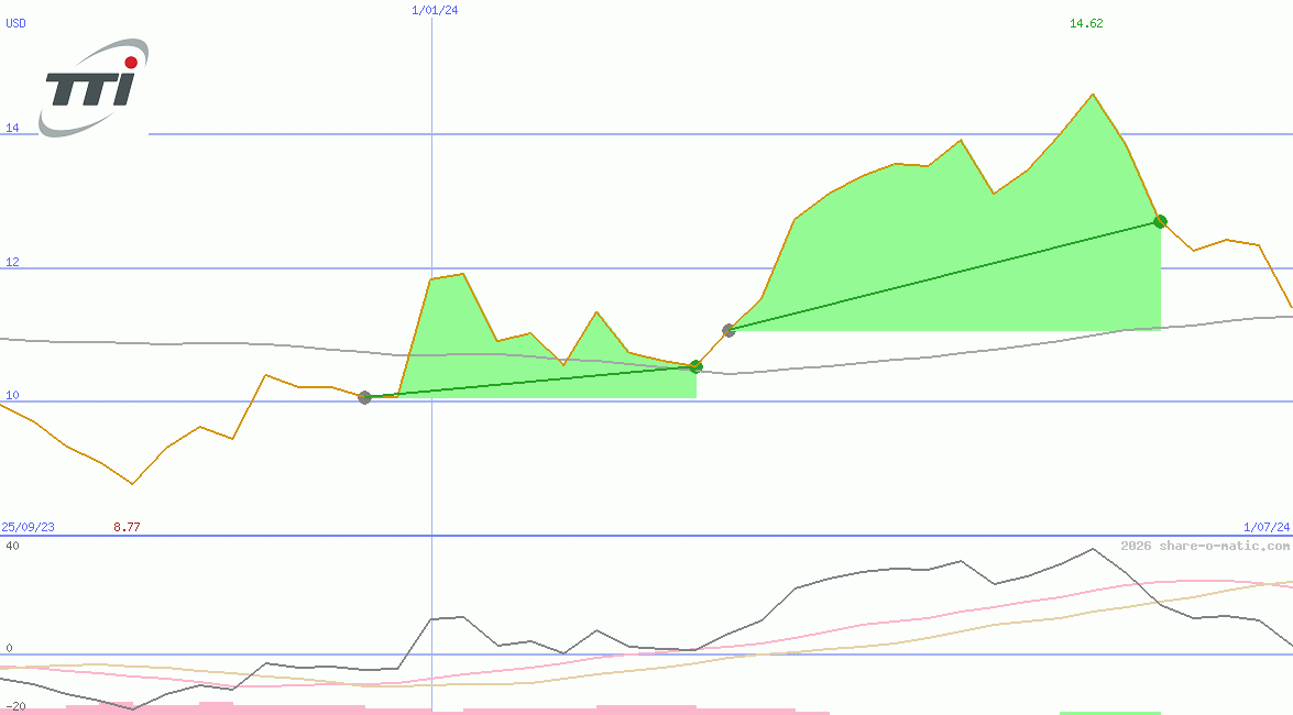Techtronic Industries Company Ltd