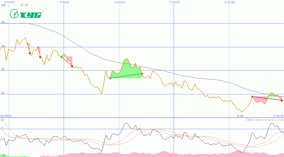 Xinyi Glass Holdings Ltd