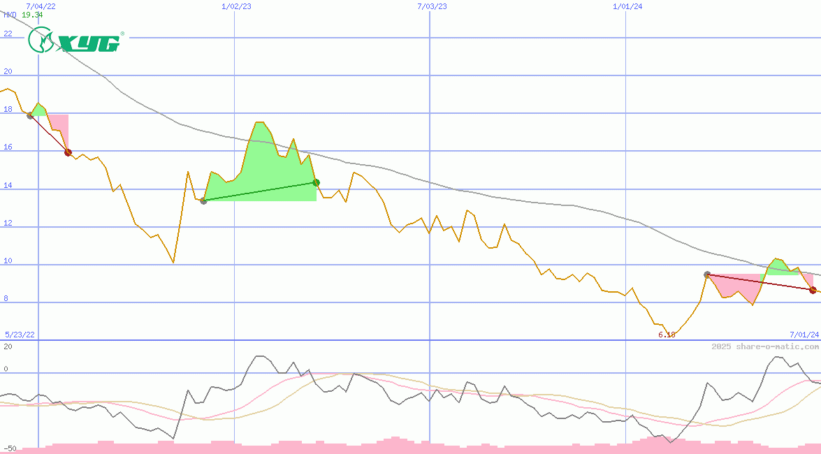 Xinyi Glass Holdings Ltd