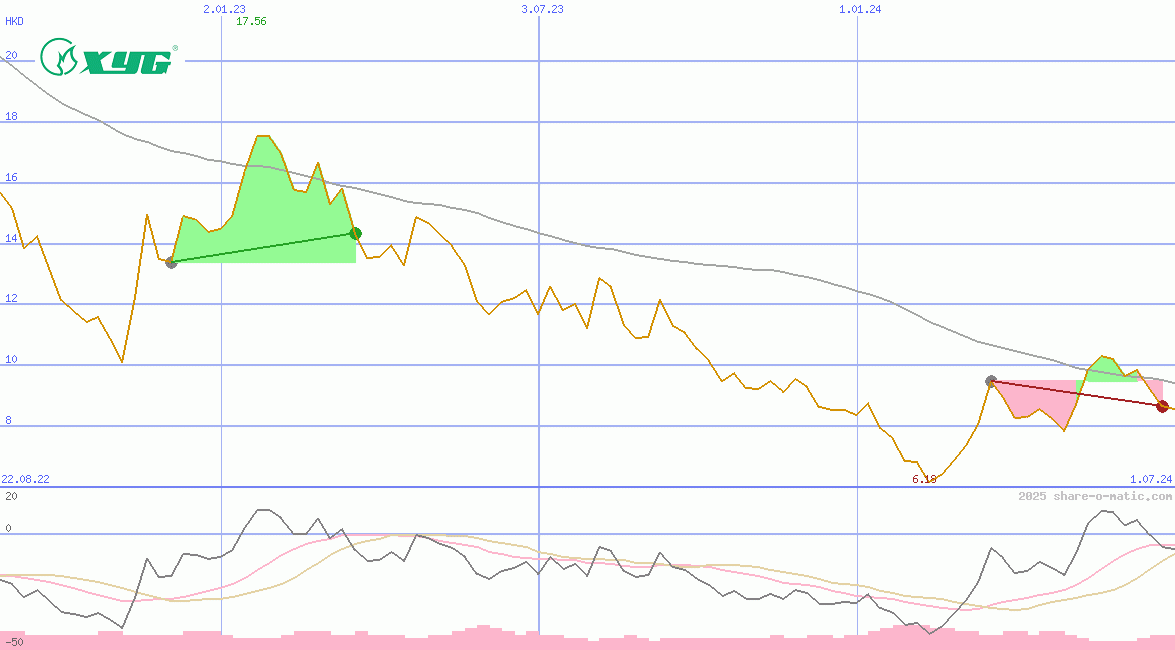 Xinyi Glass Holdings Ltd