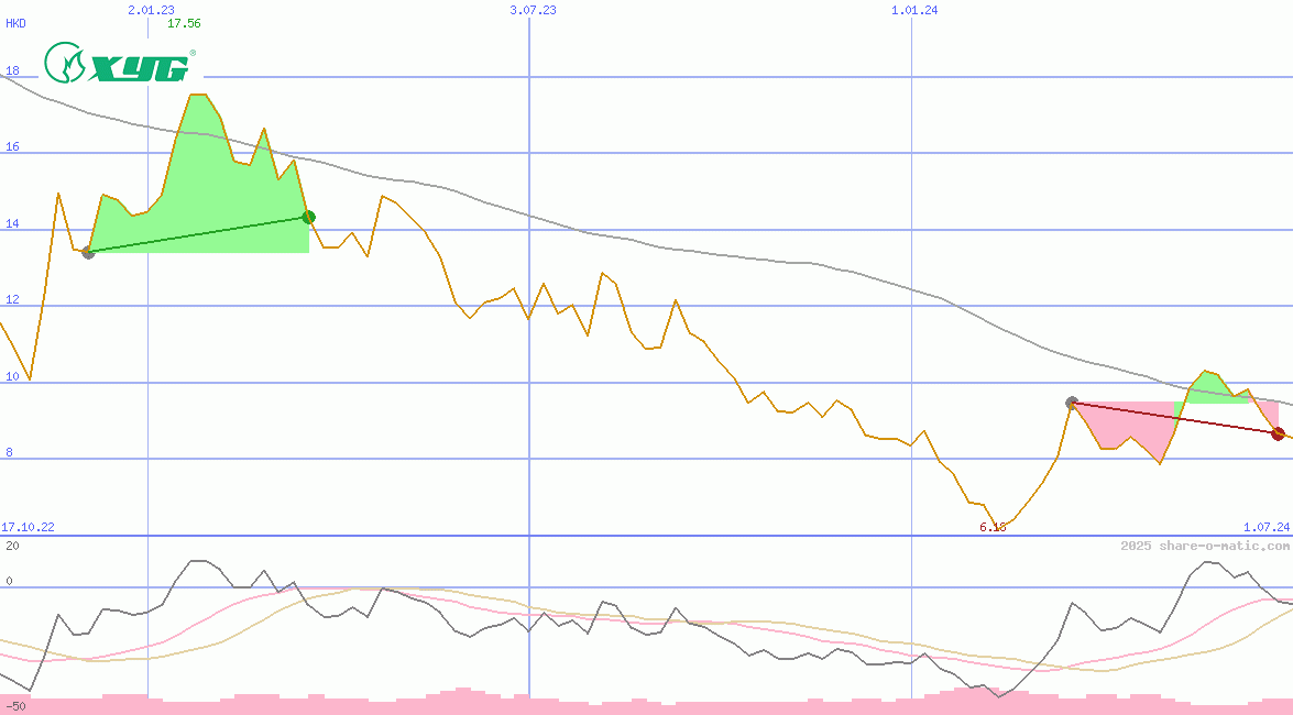 Xinyi Glass Holdings Ltd