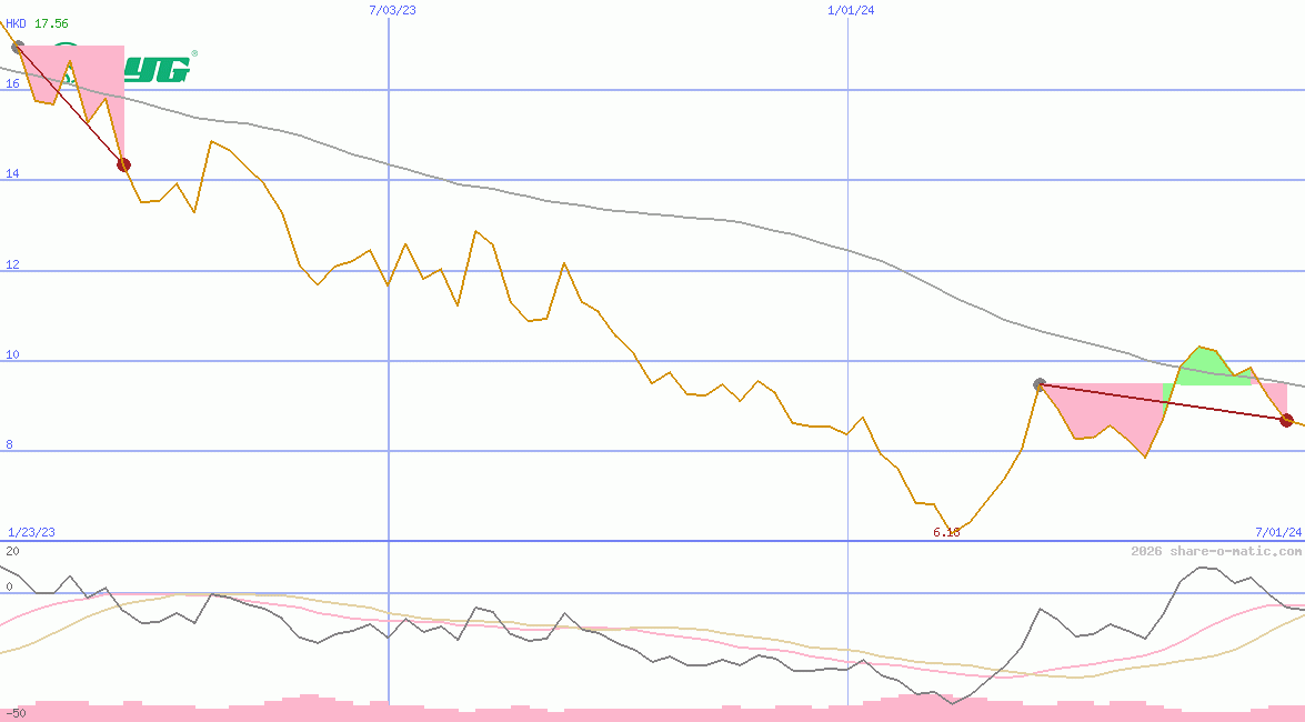 Xinyi Glass Holdings Ltd