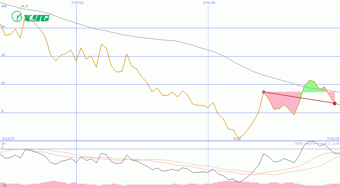 Xinyi Glass Holdings Ltd