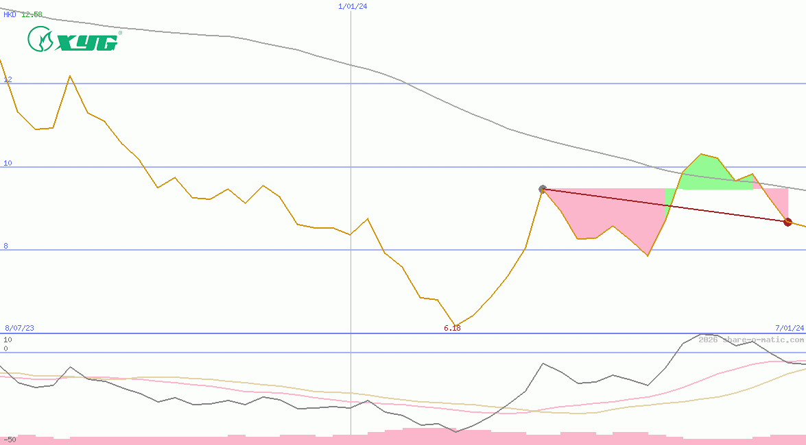 Xinyi Glass Holdings Ltd