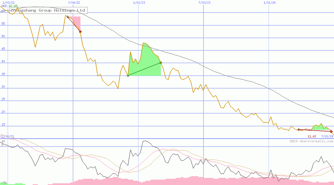 Zhongsheng Group Holdings Ltd