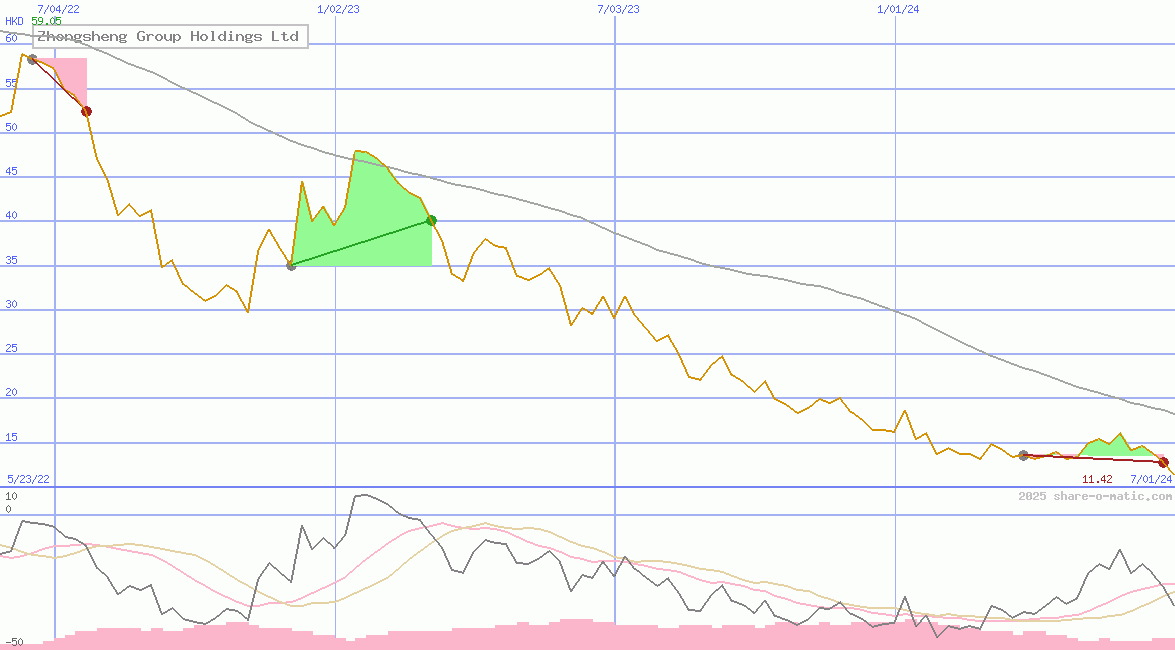Zhongsheng Group Holdings Ltd