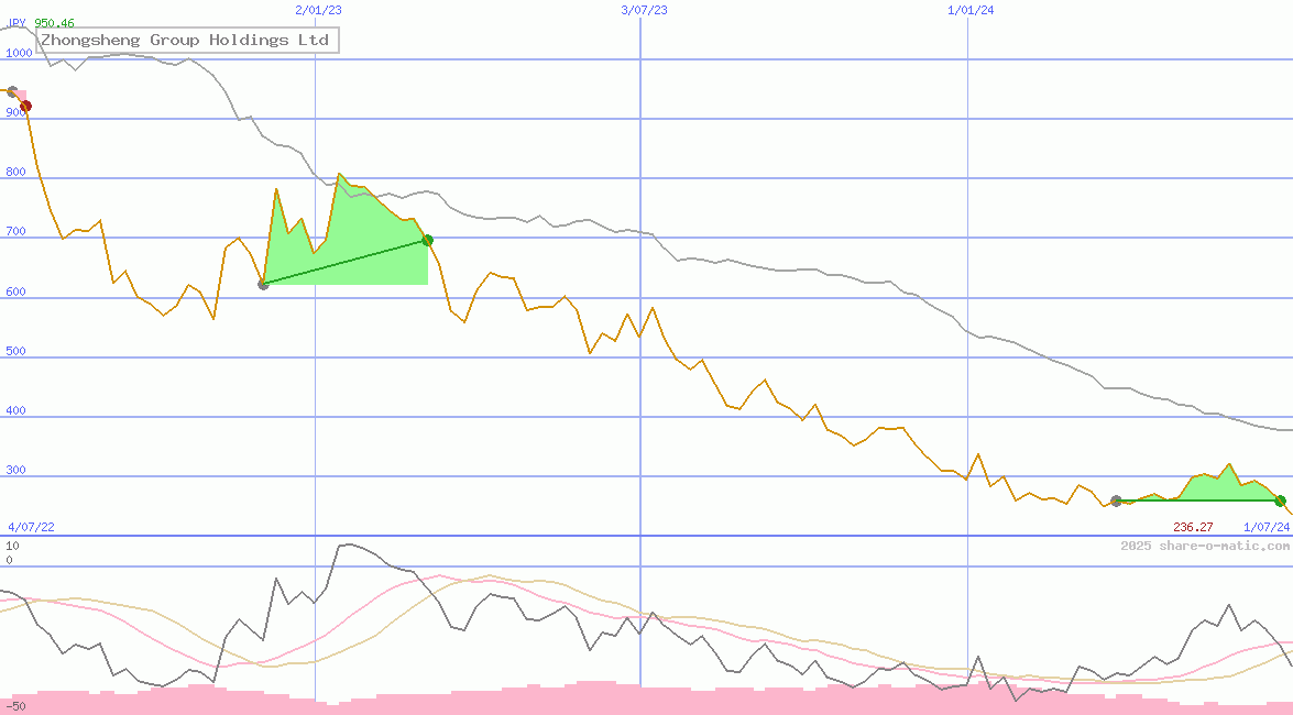 Zhongsheng Group Holdings Ltd