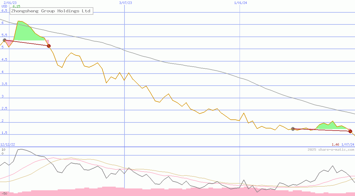 Zhongsheng Group Holdings Ltd