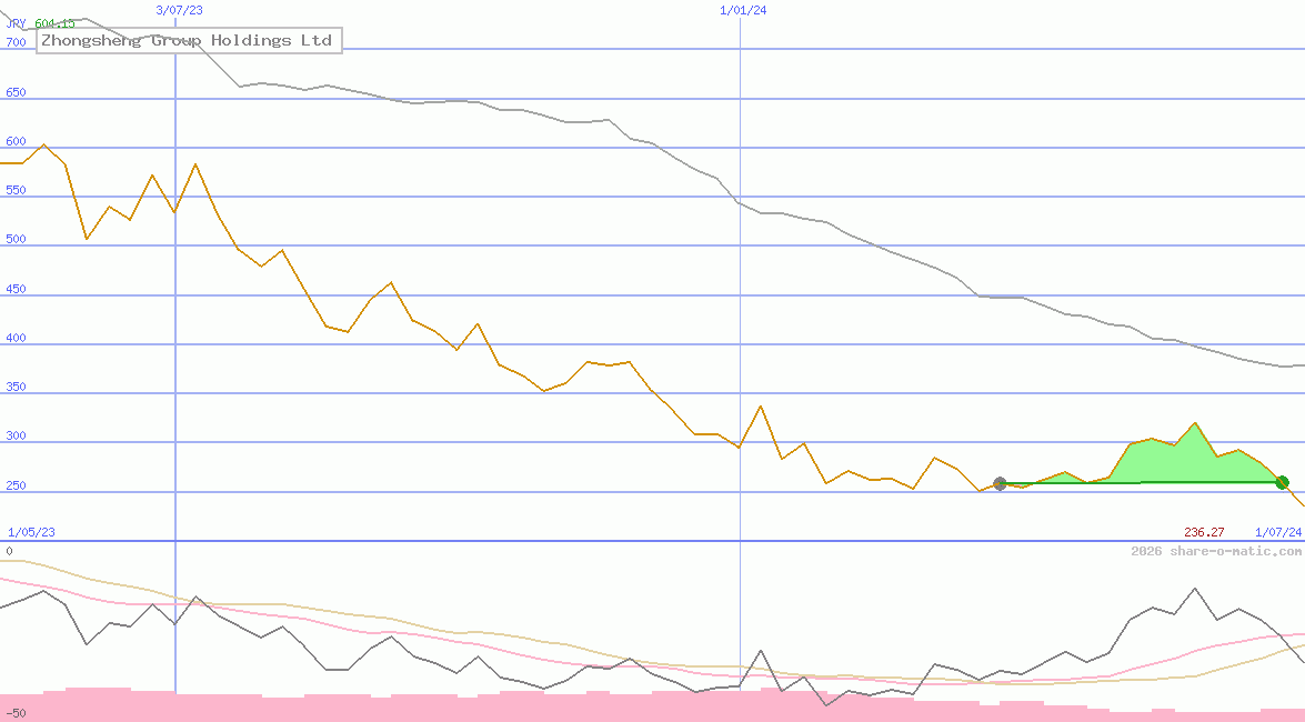 Zhongsheng Group Holdings Ltd