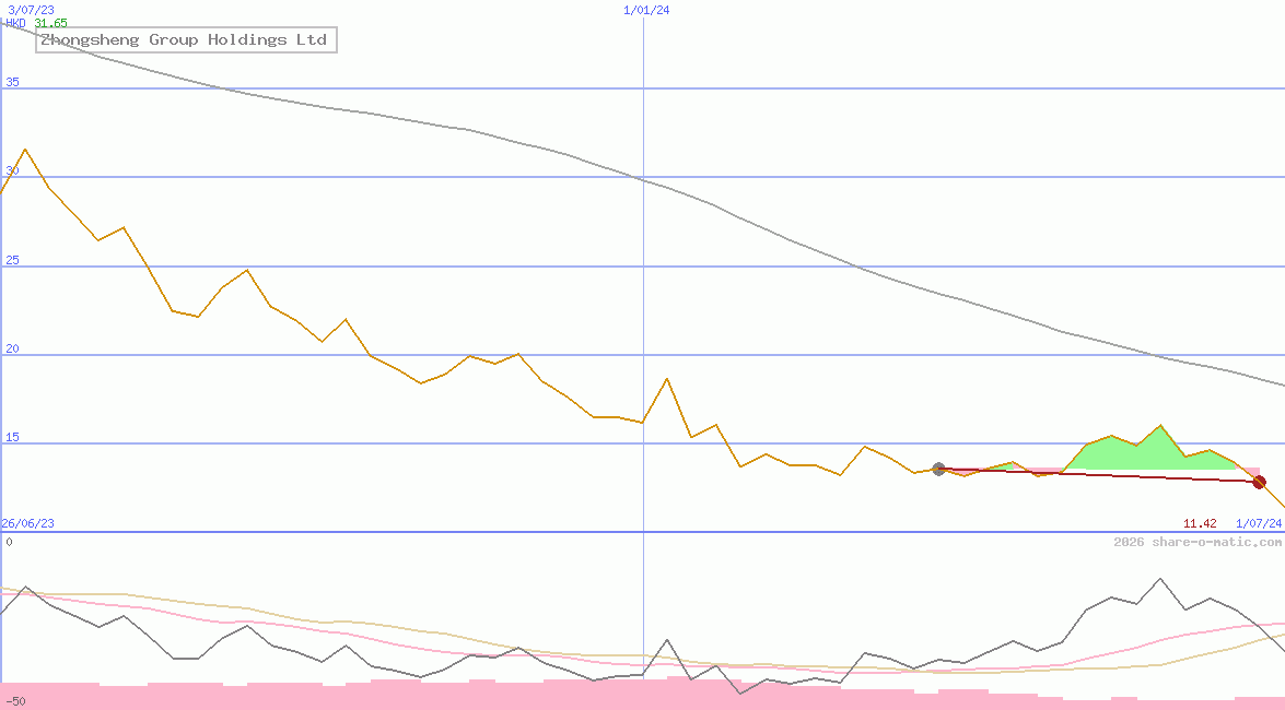 Zhongsheng Group Holdings Ltd