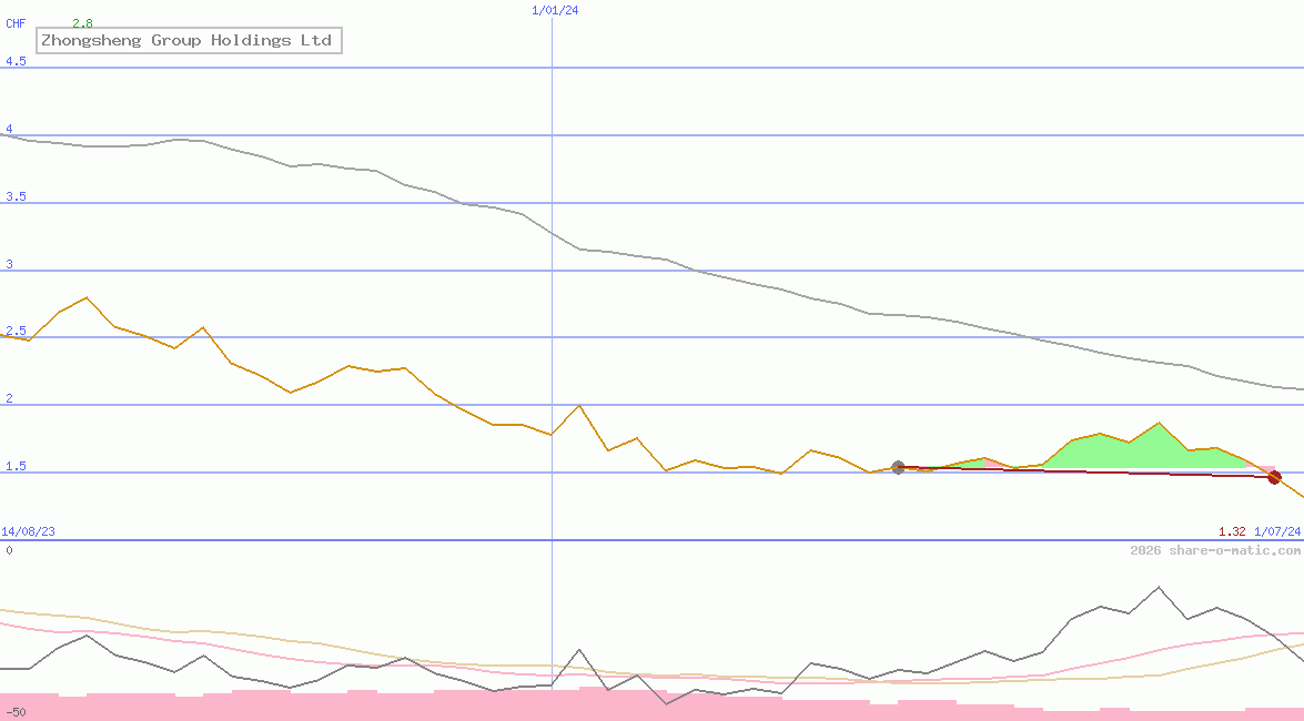 Zhongsheng Group Holdings Ltd