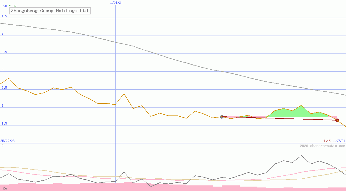 Zhongsheng Group Holdings Ltd