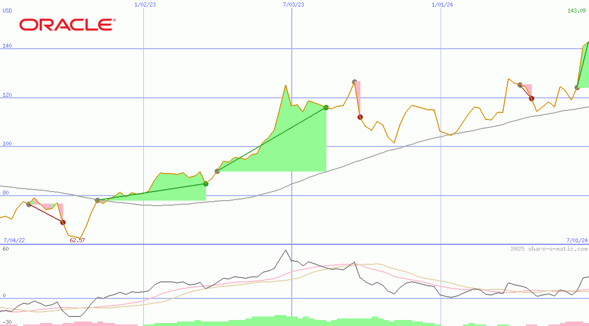 Oracle Corp