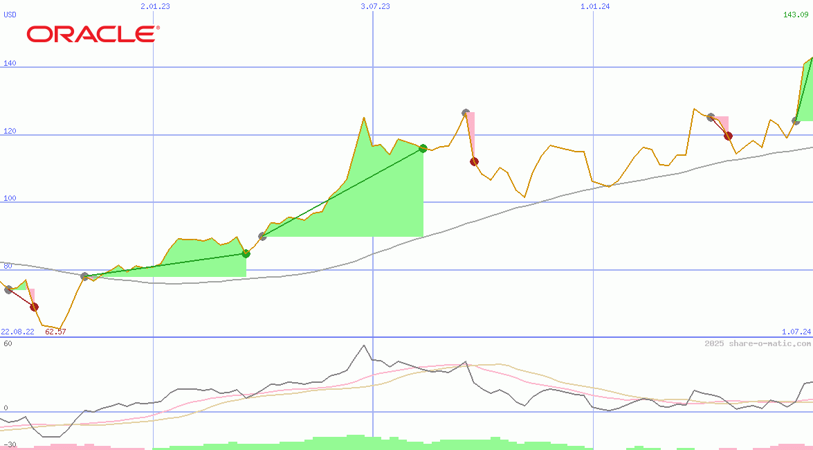 Oracle Corp