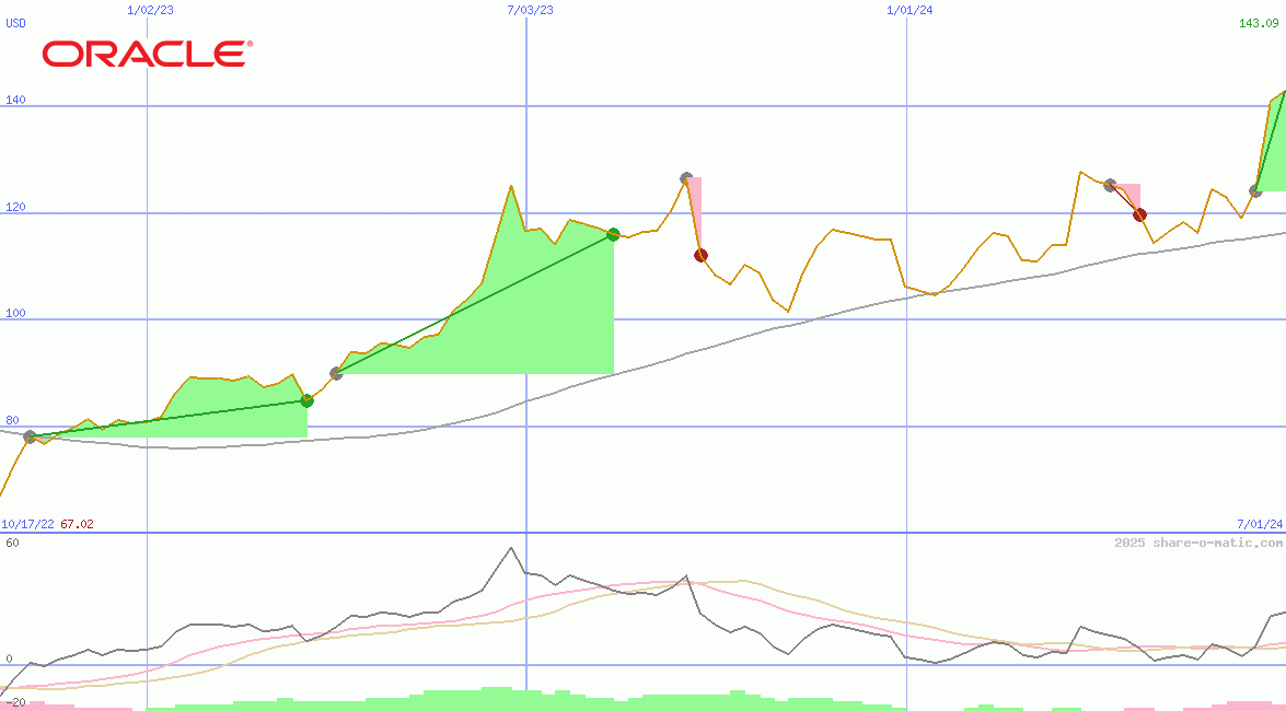 Oracle Corp