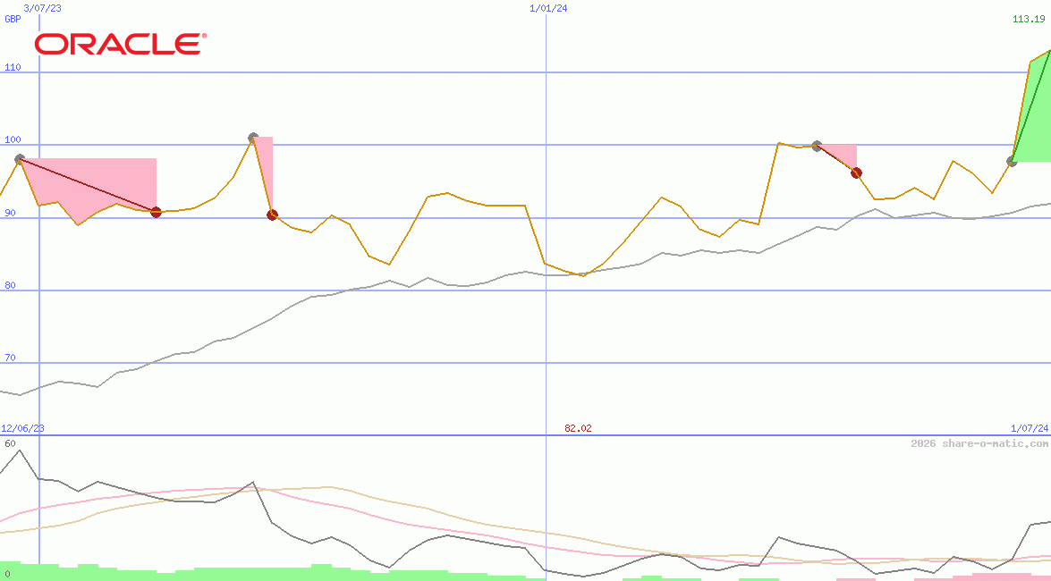 Oracle Corp