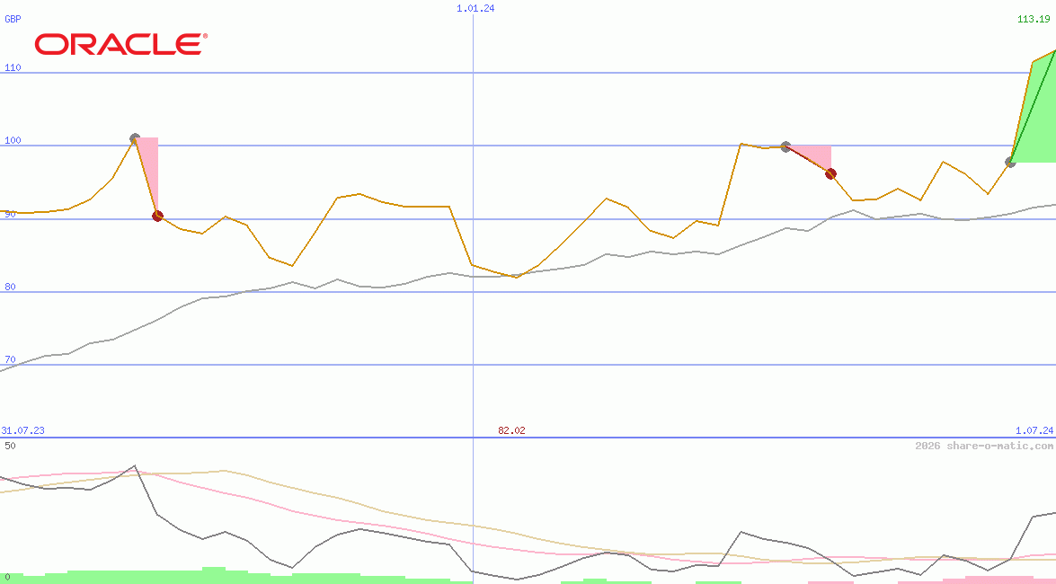Oracle Corp