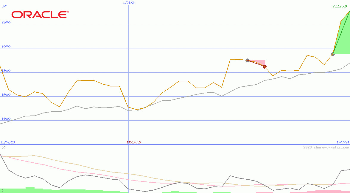 Oracle Corp