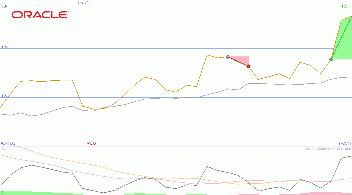 Oracle Corp