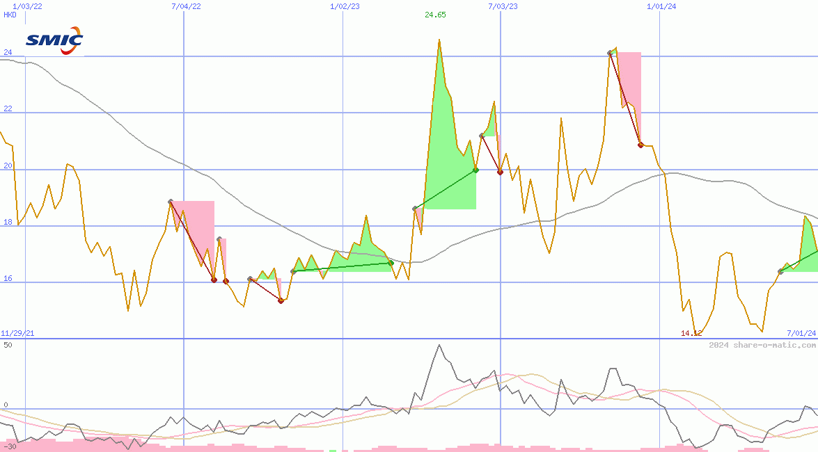 Semiconductor Manufacturing International Corp