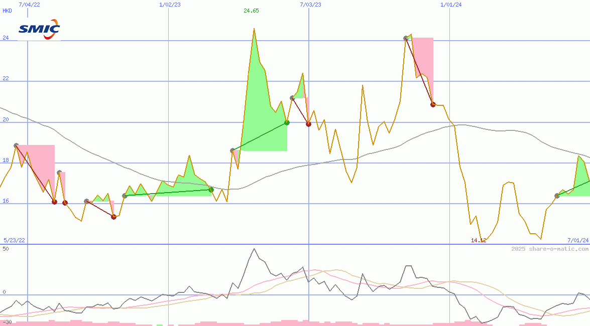 Semiconductor Manufacturing International Corp