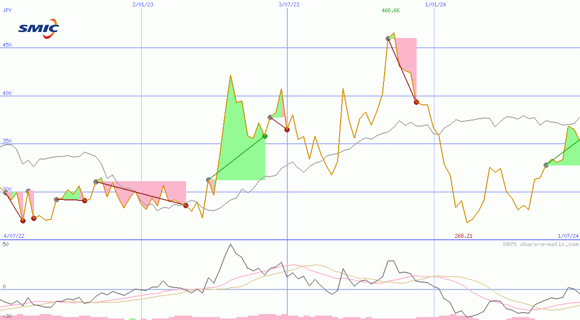 Semiconductor Manufacturing International Corp