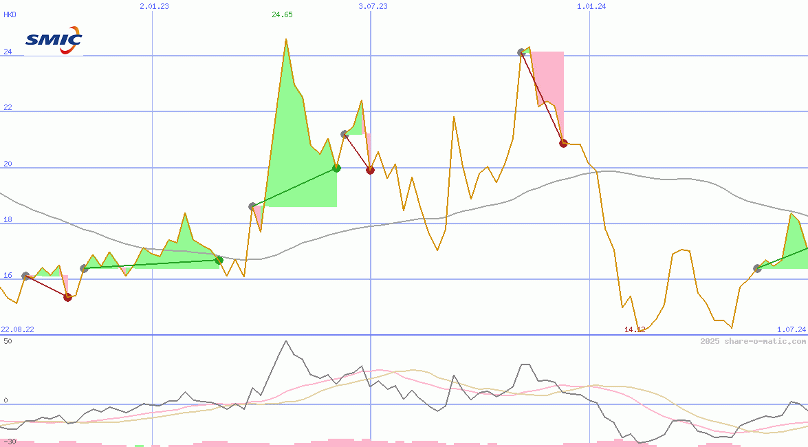 Semiconductor Manufacturing International Corp
