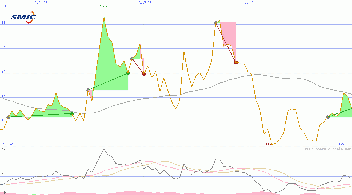 Semiconductor Manufacturing International Corp