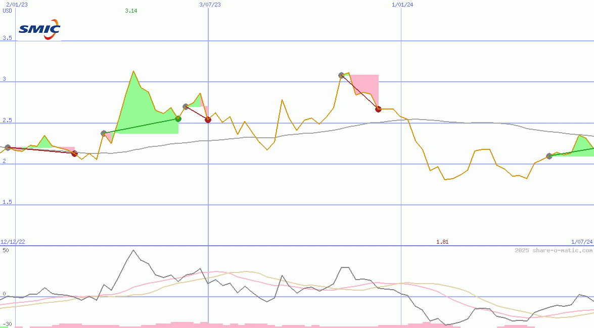 Semiconductor Manufacturing International Corp