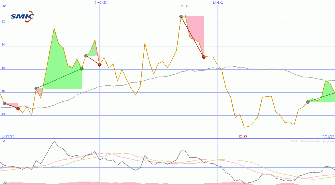 Semiconductor Manufacturing International Corp