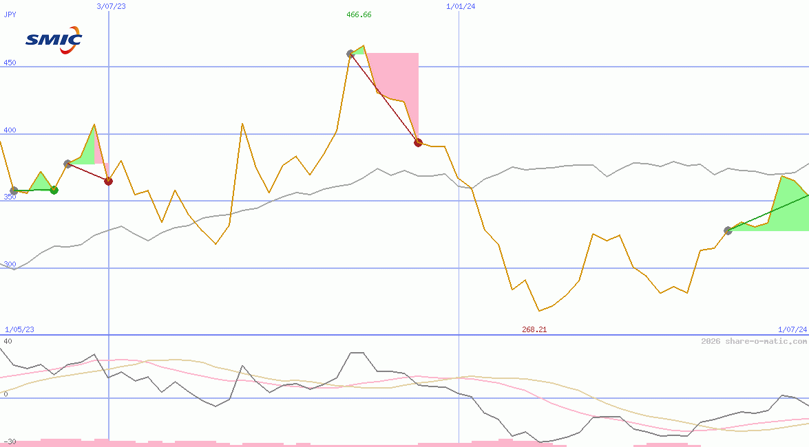 Semiconductor Manufacturing International Corp