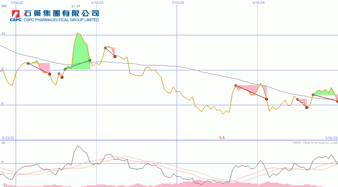 CSPC Pharmaceutical Group Ltd