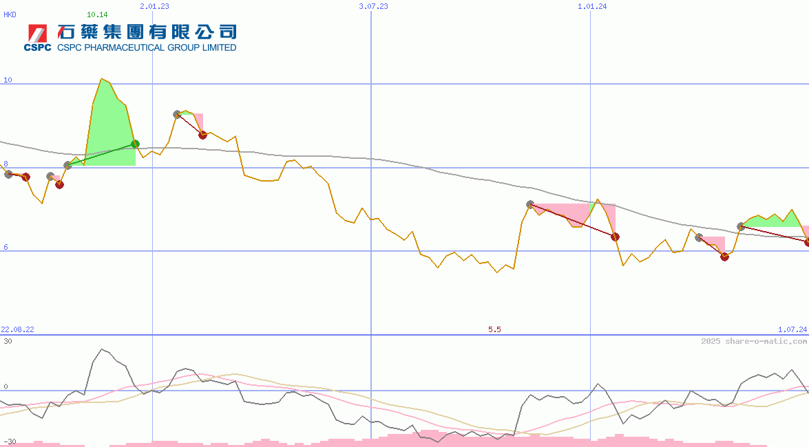 CSPC Pharmaceutical Group Ltd