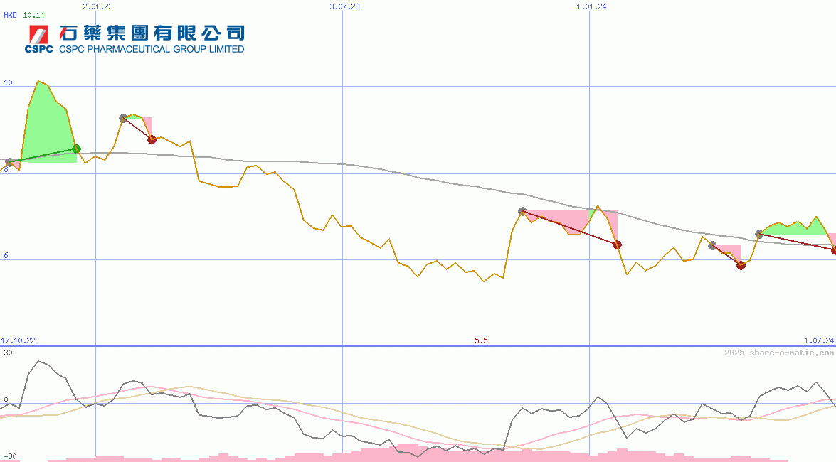 CSPC Pharmaceutical Group Ltd
