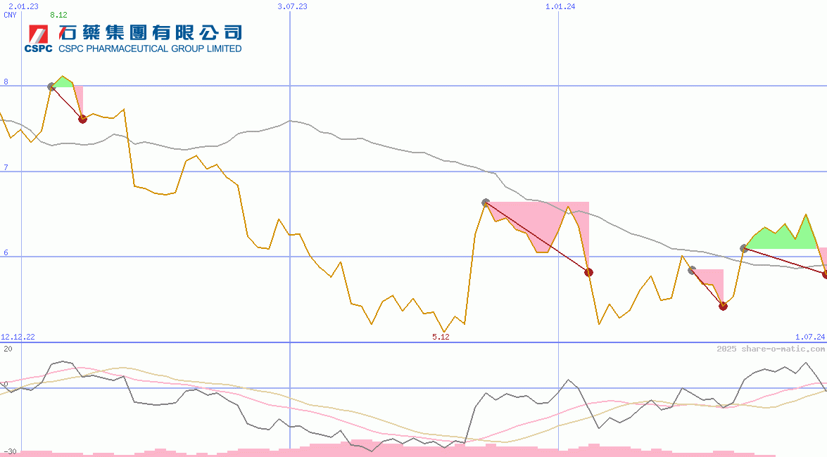 CSPC Pharmaceutical Group Ltd