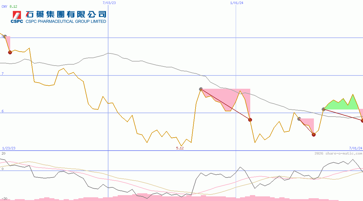 CSPC Pharmaceutical Group Ltd