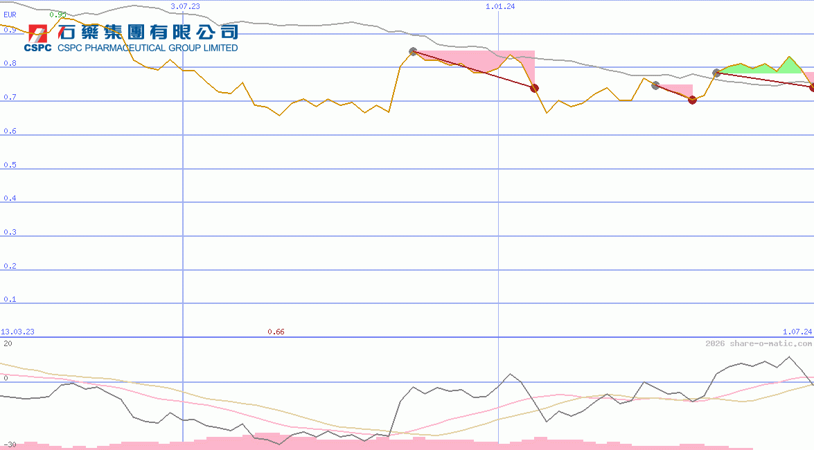 CSPC Pharmaceutical Group Ltd
