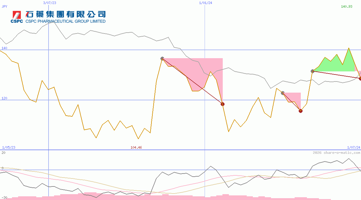 CSPC Pharmaceutical Group Ltd