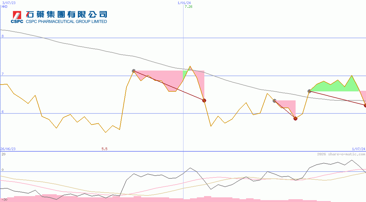 CSPC Pharmaceutical Group Ltd