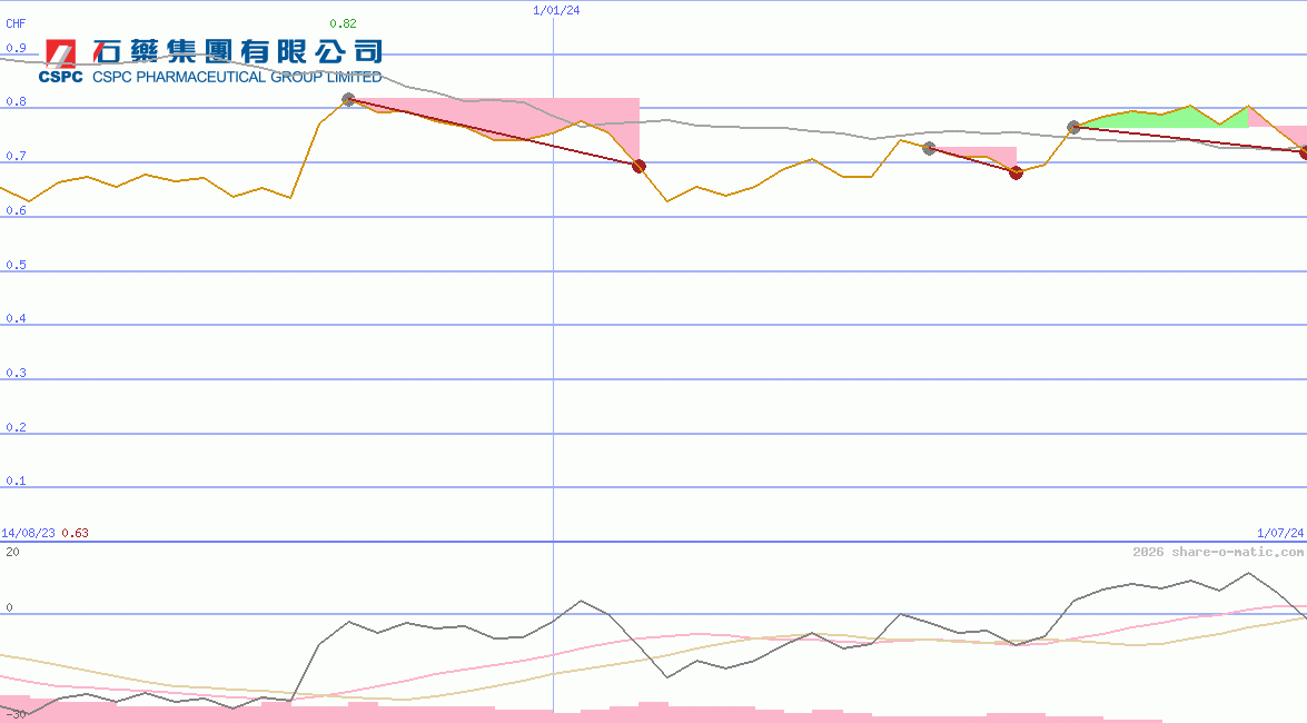 CSPC Pharmaceutical Group Ltd