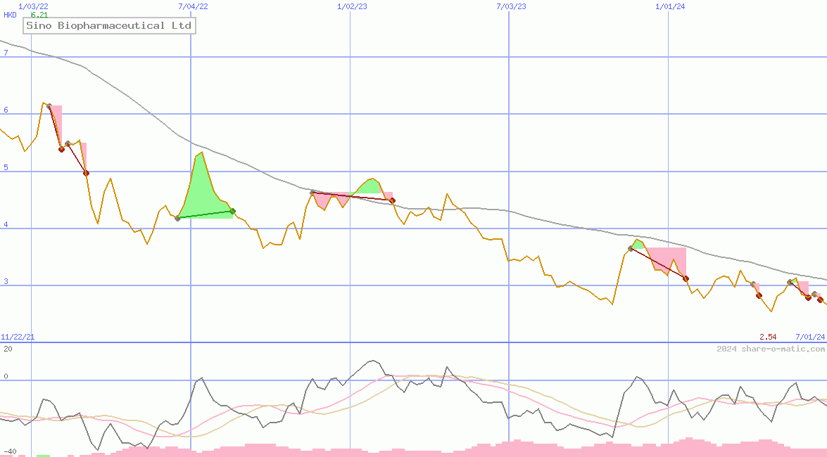 Sino Biopharmaceutical Ltd