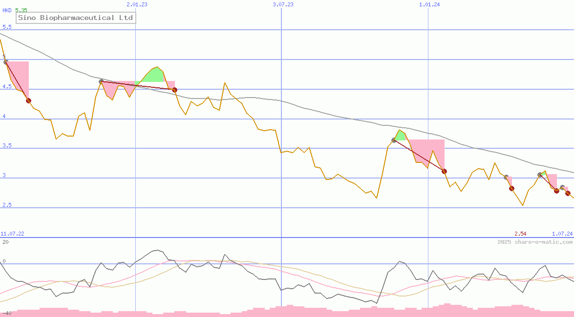 Sino Biopharmaceutical Ltd