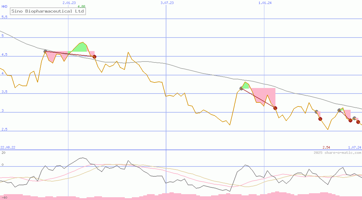 Sino Biopharmaceutical Ltd