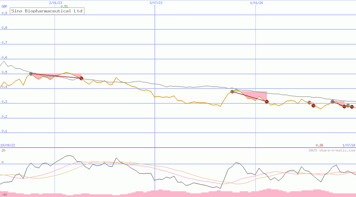 Sino Biopharmaceutical Ltd