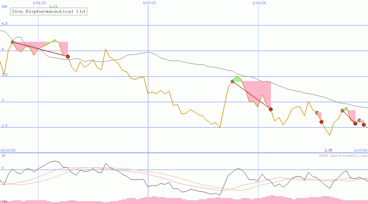 Sino Biopharmaceutical Ltd