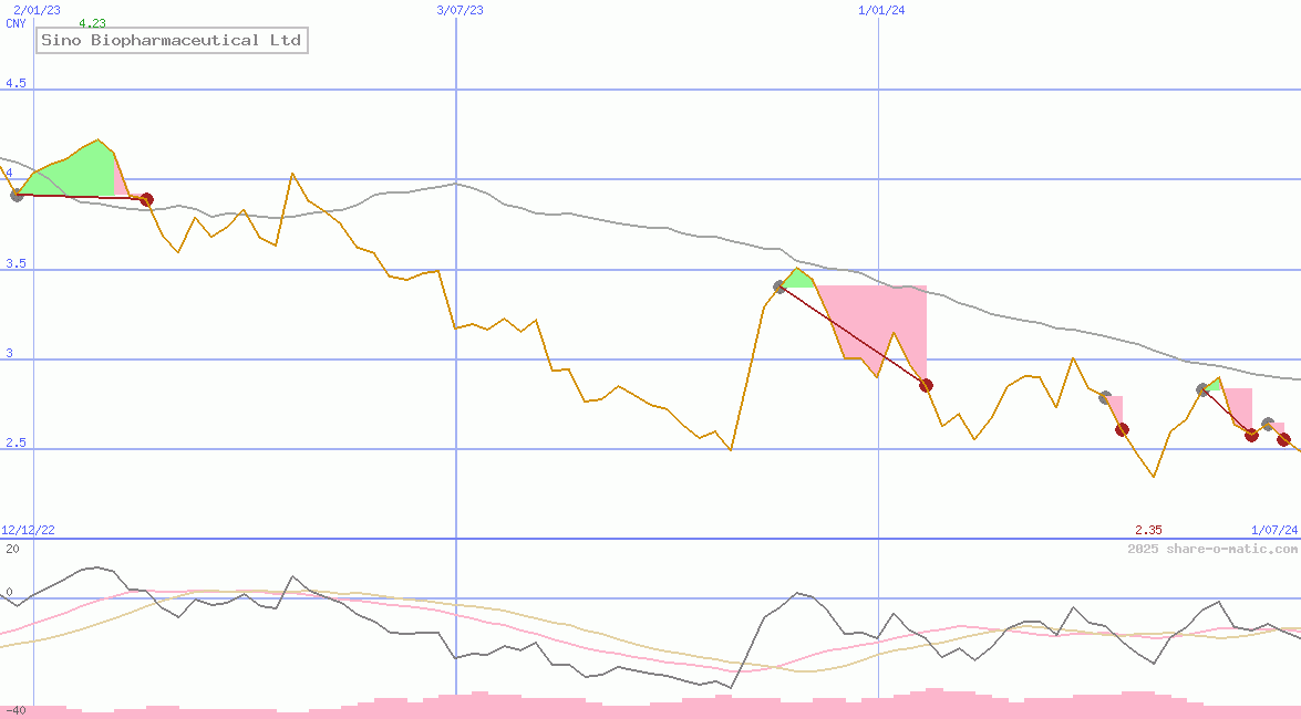 Sino Biopharmaceutical Ltd