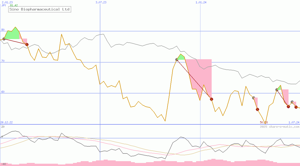 Sino Biopharmaceutical Ltd