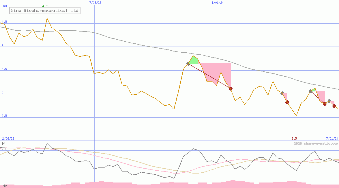 Sino Biopharmaceutical Ltd